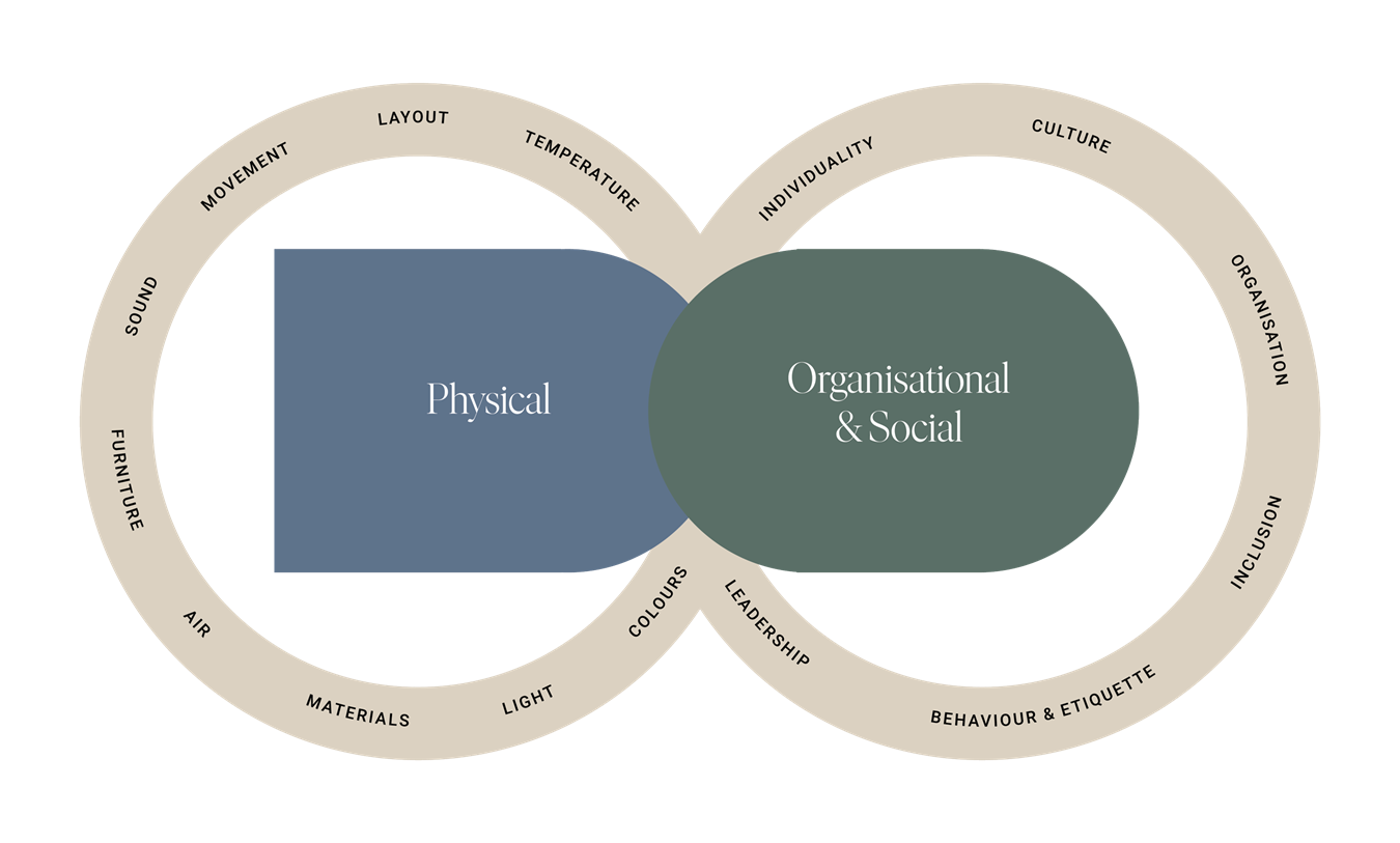 Visual model for Holistic ergonomics by Kinnarps